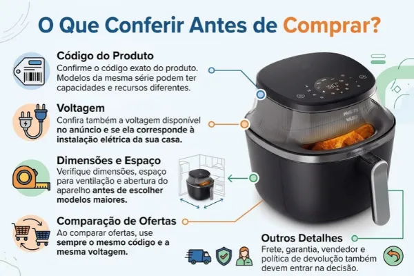 air-fryer-philips-walita-o-que-conferir Infográfico "O Que Conferir Antes de Comprar?" com a airfryer Philips Walita em destaque à direita. À esquerda, ícones e tópicos orientam checar código do produto, voltagem, dimensões, comparação de ofertas, frete e garantia.