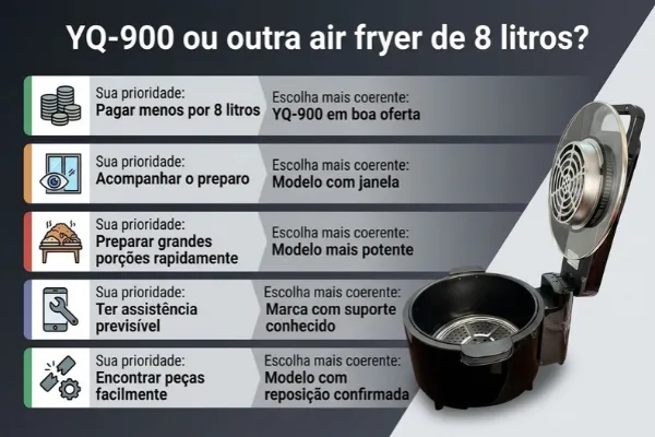 yq-900-ou-outra-air-fryer-de-8-litros YQ-900 ou outra air fryer de 8 litros: tabela comparativa por prioridade — preço, visualização, potência, suporte e reposição de peças